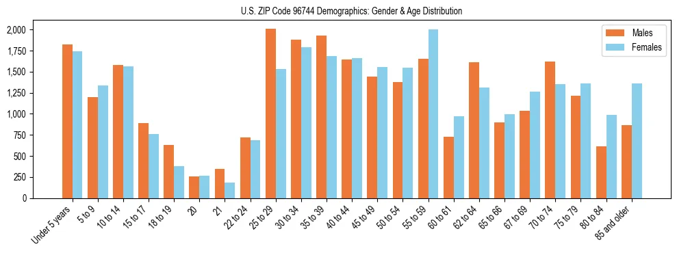 Bar chart showing the population distribution of US ZIP Code 96744 by age group and gender, based on 2023 ACS data.
