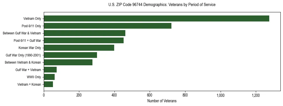 Horizontal bar chart showing veteran distribution by period of military service in US ZIP Code 96744, based on 2023 ACS data.