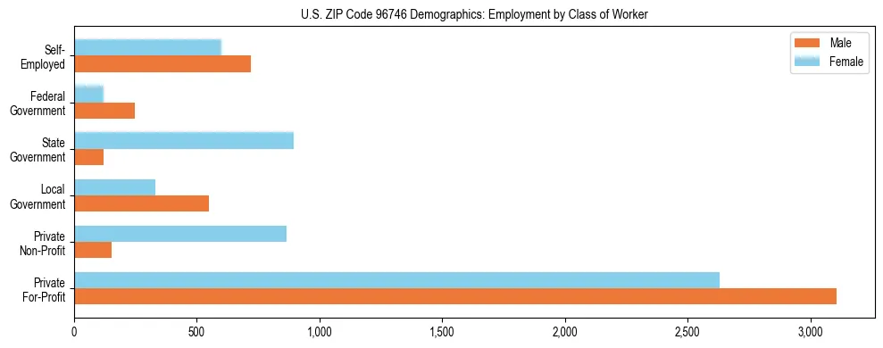 Horizontal bar chart showing employment distribution by class of worker and gender in US ZIP Code 96746, based on 2023 ACS data.