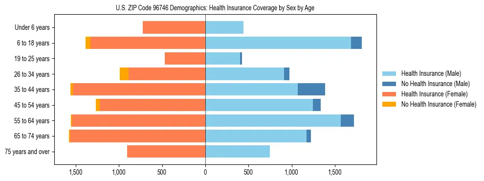 Pyramid chart showing health insurance coverage by age and sex in US ZIP Code 96746.