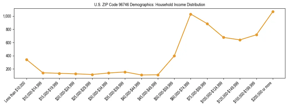 Horizontal bar chart showing household income distribution in US ZIP Code 96746.