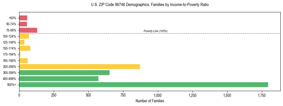 Horizontal bar chart showing family distribution by income-to-poverty ratio in US ZIP Code 96746, based on 2023 ACS data.