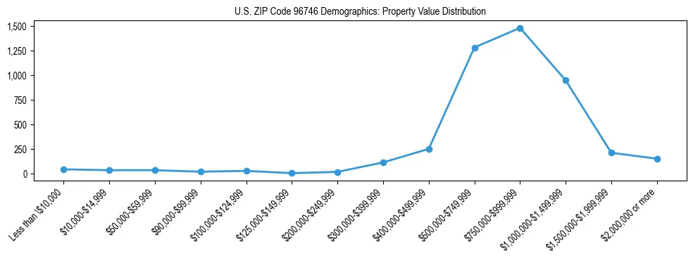 Line chart showing the distribution of property values for owner-occupied housing units in US ZIP Code 96746.