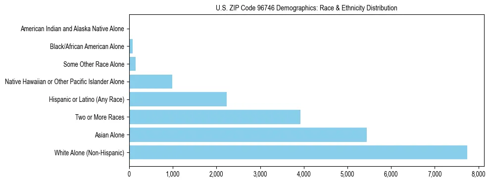 Race and Ethnicity Distribution Chart for US ZIP Code 96746