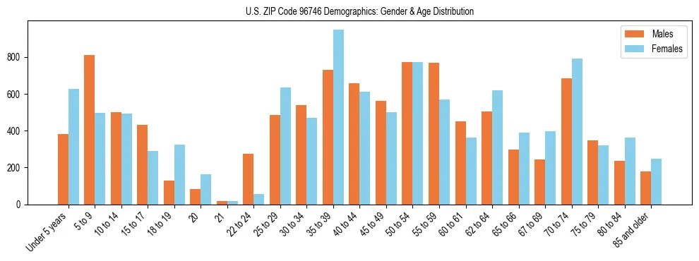 Bar chart showing the population distribution of US ZIP Code 96746 by age group and gender, based on 2023 ACS data.