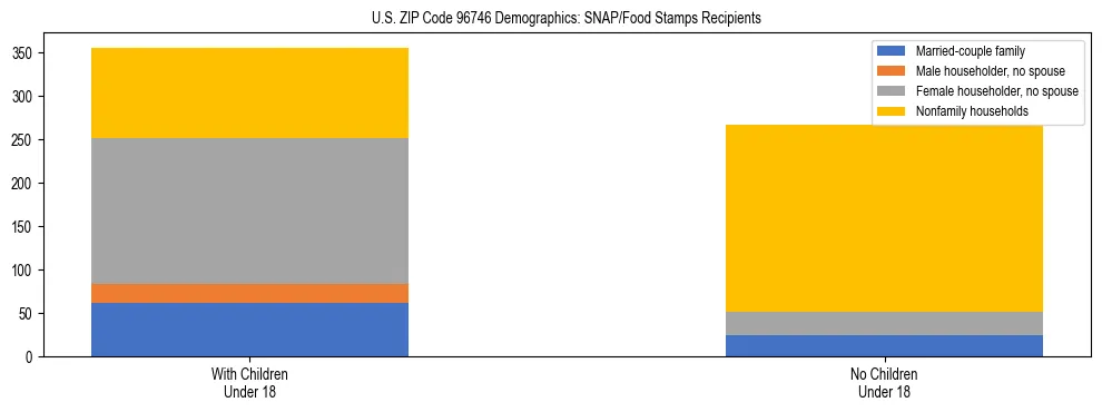 Stacked bar chart showing SNAP/Food Stamps recipient household composition by presence of children under 18 in US ZIP Code 96746, based on 2023 ACS data.