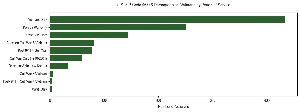 Horizontal bar chart showing veteran distribution by period of military service in US ZIP Code 96746, based on 2023 ACS data.