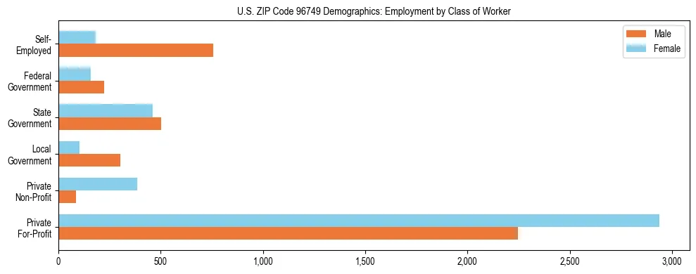 Horizontal bar chart showing employment distribution by class of worker and gender in US ZIP Code 96749, based on 2023 ACS data.