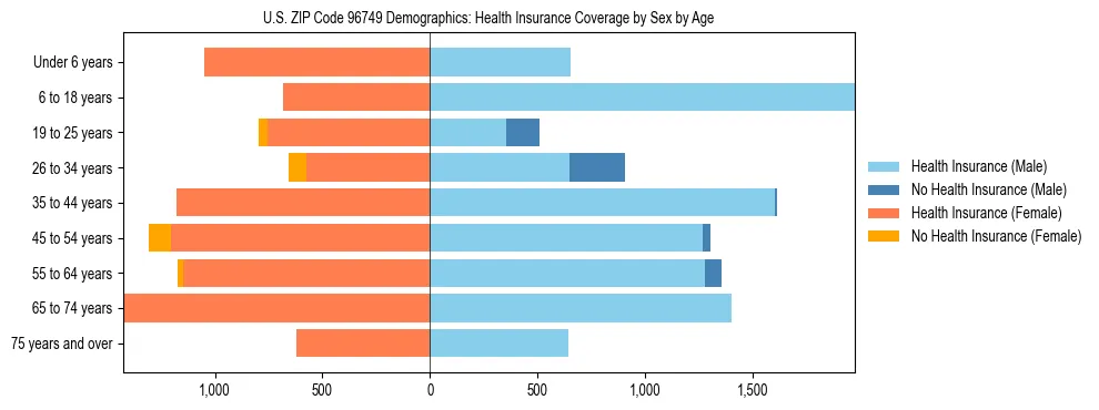 Pyramid chart showing health insurance coverage by age and sex in US ZIP Code 96749.