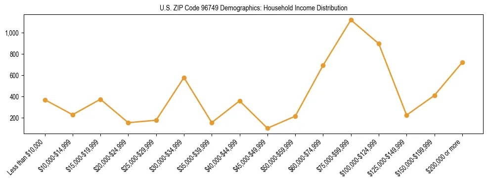 Horizontal bar chart showing household income distribution in US ZIP Code 96749.