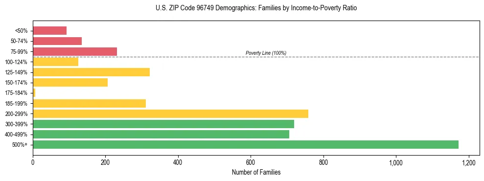 Horizontal bar chart showing family distribution by income-to-poverty ratio in US ZIP Code 96749, based on 2023 ACS data.