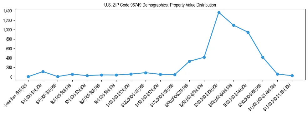 Line chart showing the distribution of property values for owner-occupied housing units in US ZIP Code 96749.