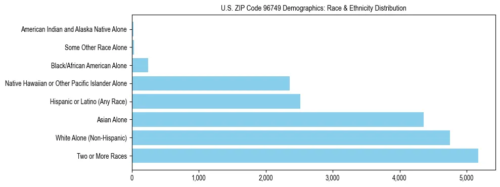Race and Ethnicity Distribution Chart for US ZIP Code 96749