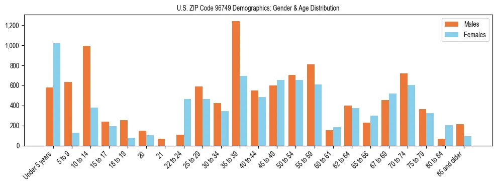 Bar chart showing the population distribution of US ZIP Code 96749 by age group and gender, based on 2023 ACS data.