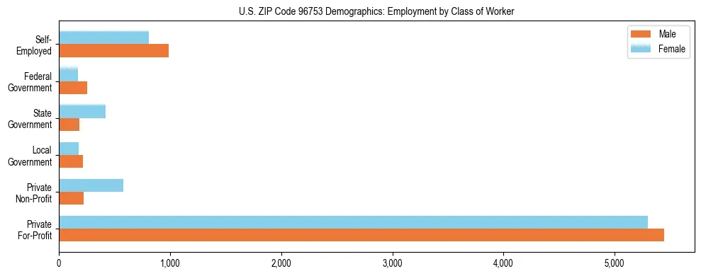 Horizontal bar chart showing employment distribution by class of worker and gender in US ZIP Code 96753, based on 2023 ACS data.