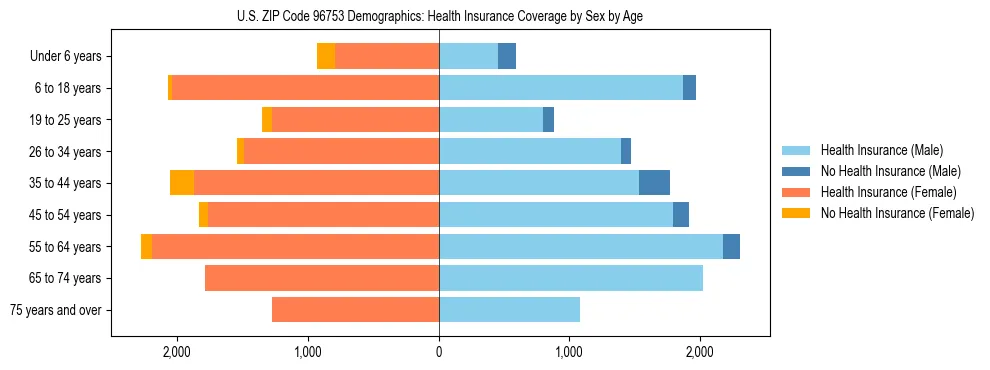 Pyramid chart showing health insurance coverage by age and sex in US ZIP Code 96753.