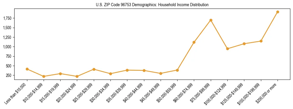 Horizontal bar chart showing household income distribution in US ZIP Code 96753.