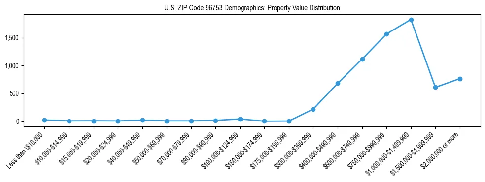 Line chart showing the distribution of property values for owner-occupied housing units in US ZIP Code 96753.
