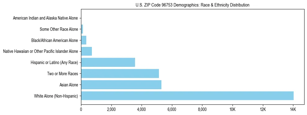 Race and Ethnicity Distribution Chart for US ZIP Code 96753