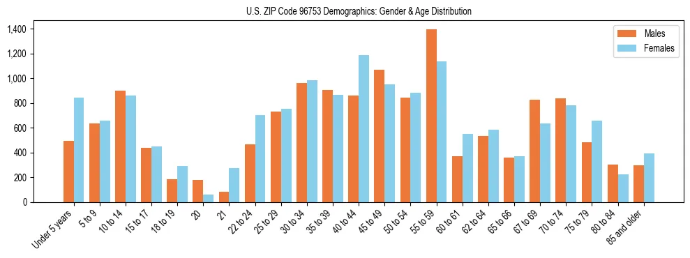 Bar chart showing the population distribution of US ZIP Code 96753 by age group and gender, based on 2023 ACS data.