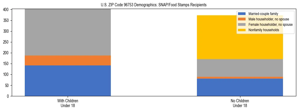 Stacked bar chart showing SNAP/Food Stamps recipient household composition by presence of children under 18 in US ZIP Code 96753, based on 2023 ACS data.