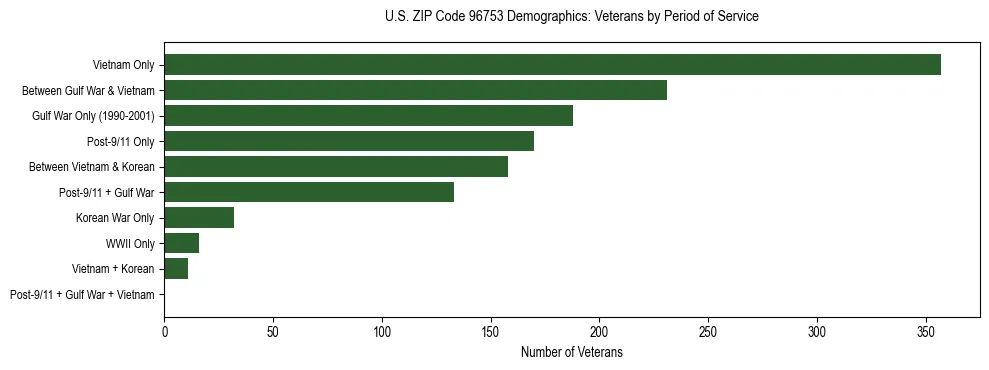 Horizontal bar chart showing veteran distribution by period of military service in US ZIP Code 96753, based on 2023 ACS data.