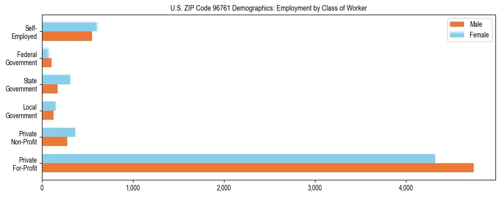 Horizontal bar chart showing employment distribution by class of worker and gender in US ZIP Code 96761, based on 2023 ACS data.