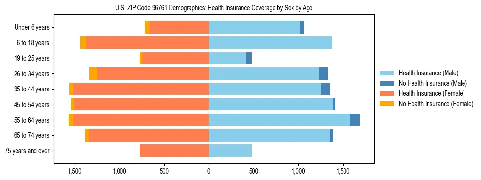 Pyramid chart showing health insurance coverage by age and sex in US ZIP Code 96761.