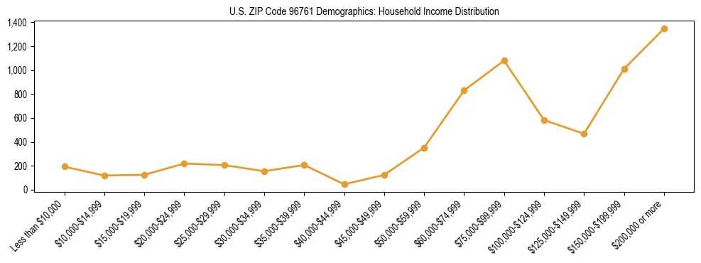 Horizontal bar chart showing household income distribution in US ZIP Code 96761.