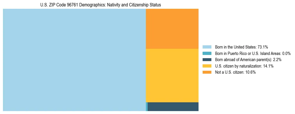 Treemap showing the population distribution by nativity and citizenship status in US ZIP Code 96761 based on U.S. Census data.