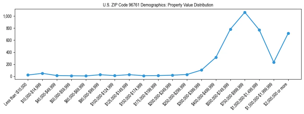 Line chart showing the distribution of property values for owner-occupied housing units in US ZIP Code 96761.