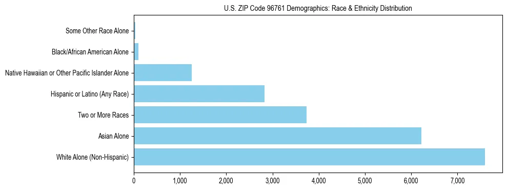 Race and Ethnicity Distribution Chart for US ZIP Code 96761