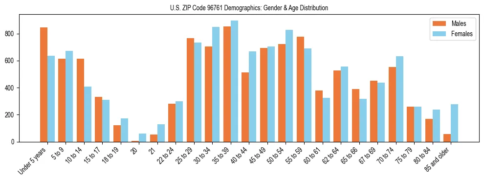 Bar chart showing the population distribution of US ZIP Code 96761 by age group and gender, based on 2023 ACS data.