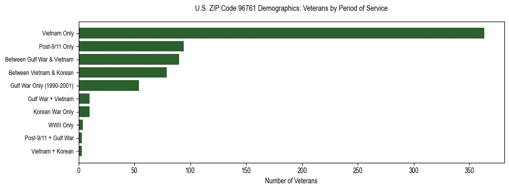 Horizontal bar chart showing veteran distribution by period of military service in US ZIP Code 96761, based on 2023 ACS data.