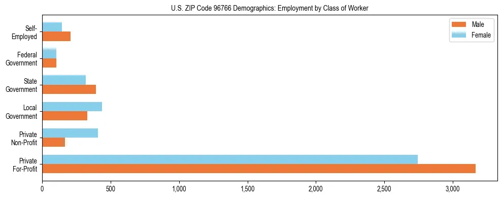 Horizontal bar chart showing employment distribution by class of worker and gender in US ZIP Code 96766, based on 2023 ACS data.