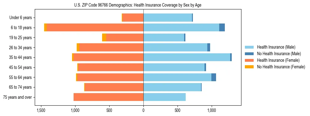 Pyramid chart showing health insurance coverage by age and sex in US ZIP Code 96766.