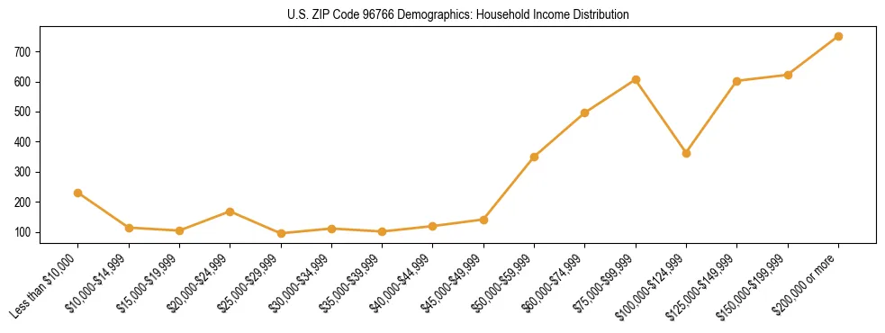 Horizontal bar chart showing household income distribution in US ZIP Code 96766.