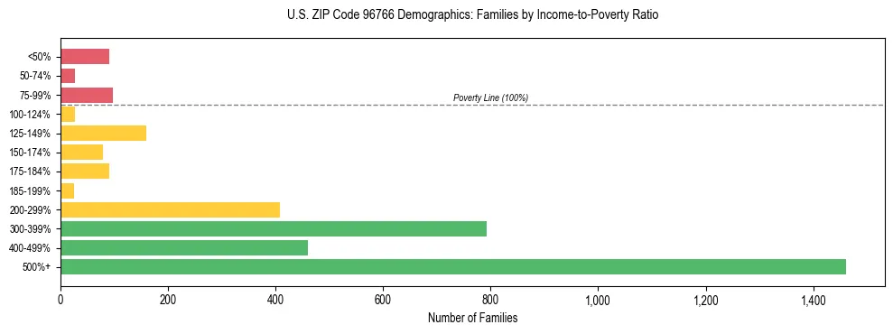 Horizontal bar chart showing family distribution by income-to-poverty ratio in US ZIP Code 96766, based on 2023 ACS data.