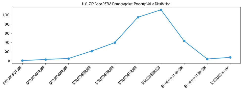 Line chart showing the distribution of property values for owner-occupied housing units in US ZIP Code 96766.