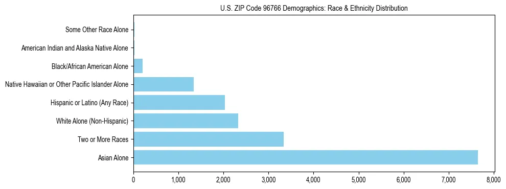 Race and Ethnicity Distribution Chart for US ZIP Code 96766