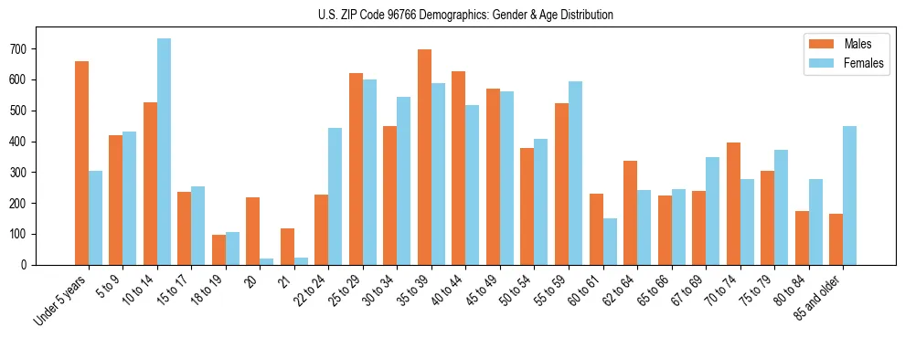 Bar chart showing the population distribution of US ZIP Code 96766 by age group and gender, based on 2023 ACS data.