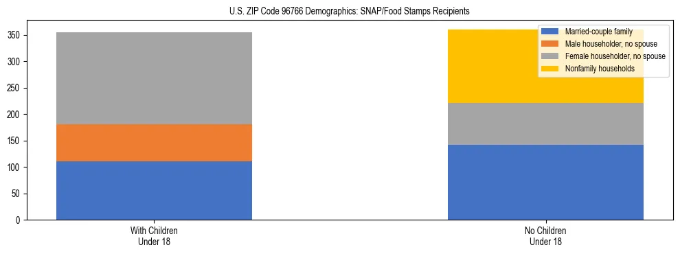 Stacked bar chart showing SNAP/Food Stamps recipient household composition by presence of children under 18 in US ZIP Code 96766, based on 2023 ACS data.