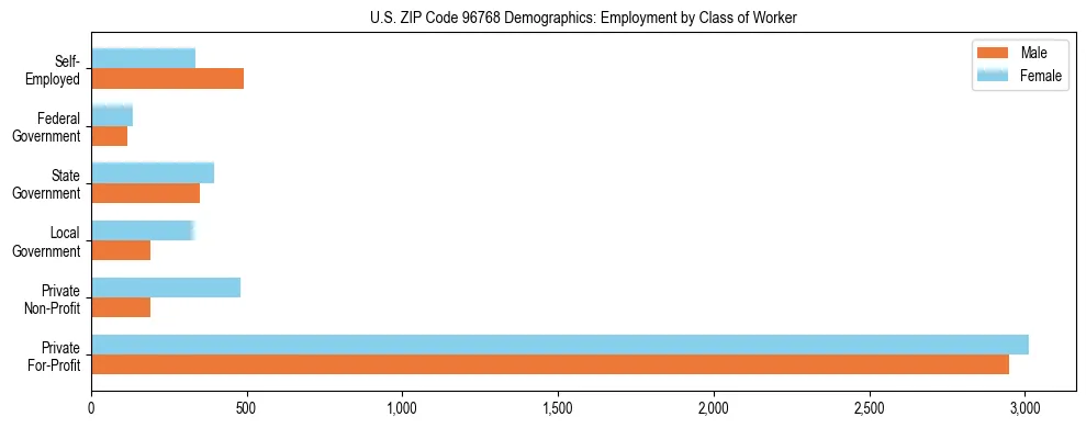 Horizontal bar chart showing employment distribution by class of worker and gender in US ZIP Code 96768, based on 2023 ACS data.