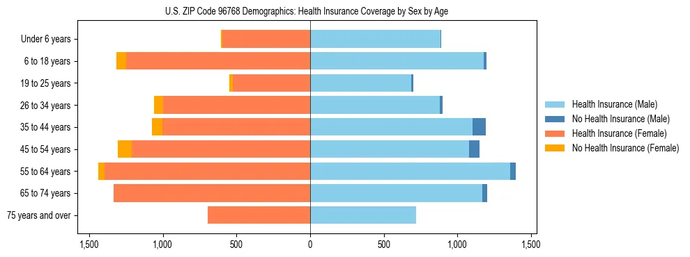 Pyramid chart showing health insurance coverage by age and sex in US ZIP Code 96768.