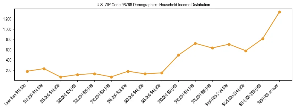 Horizontal bar chart showing household income distribution in US ZIP Code 96768.