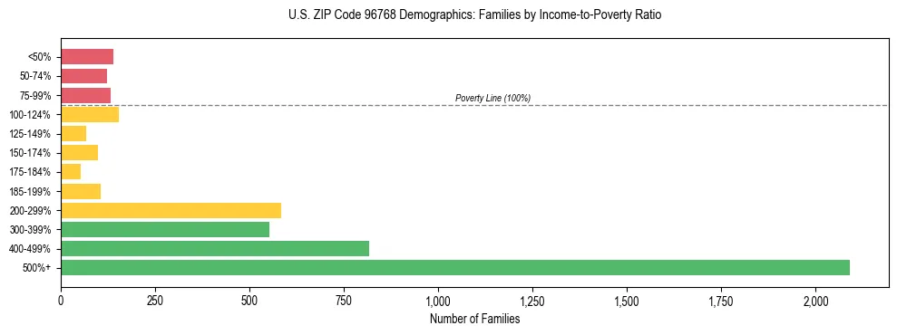 Horizontal bar chart showing family distribution by income-to-poverty ratio in US ZIP Code 96768, based on 2023 ACS data.