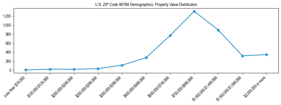 Line chart showing the distribution of property values for owner-occupied housing units in US ZIP Code 96768.