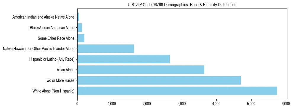 Race and Ethnicity Distribution Chart for US ZIP Code 96768