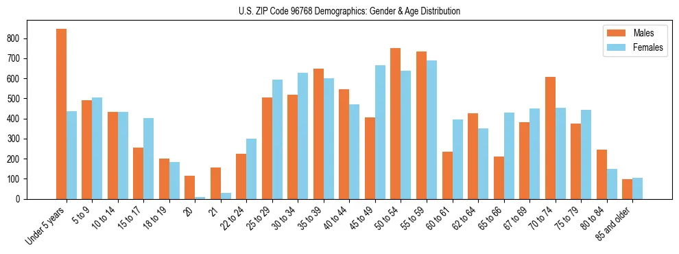 Bar chart showing the population distribution of US ZIP Code 96768 by age group and gender, based on 2023 ACS data.