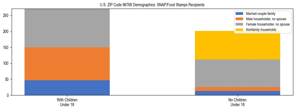 Stacked bar chart showing SNAP/Food Stamps recipient household composition by presence of children under 18 in US ZIP Code 96768, based on 2023 ACS data.